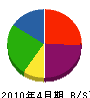 中田建機 貸借対照表 2010年4月期