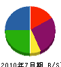 渡辺ハウス 貸借対照表 2010年7月期