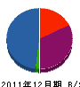 三高技研 貸借対照表 2011年12月期