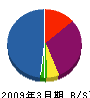 メイク美創 貸借対照表 2009年3月期