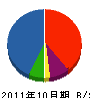 片岡建設 貸借対照表 2011年10月期