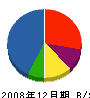 江崎電工 貸借対照表 2008年12月期
