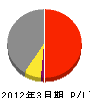 佐藤電機 損益計算書 2012年3月期
