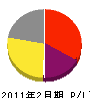研水社西日本 損益計算書 2011年2月期