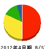 松田設備 貸借対照表 2012年4月期