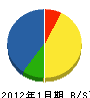 高崎電機工業 貸借対照表 2012年1月期