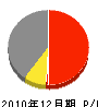 前田電機商会 損益計算書 2010年12月期