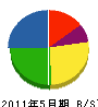 多田建設 貸借対照表 2011年5月期