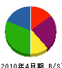 松永建設工業 貸借対照表 2010年4月期