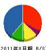 芹澤建設 貸借対照表 2011年8月期