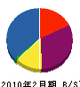 栃木舗装 貸借対照表 2010年2月期