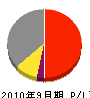 日本フイルター 損益計算書 2010年9月期