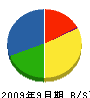 沖縄ビル・メンテナンス 貸借対照表 2009年9月期