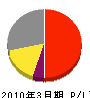 上野産業 損益計算書 2010年3月期