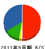 芳賀工務店 貸借対照表 2011年9月期