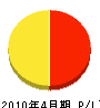 横山工務店 損益計算書 2010年4月期