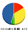 福岡液化石油ガス事業（同） 貸借対照表 2010年3月期