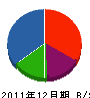 秋山造園 貸借対照表 2011年12月期