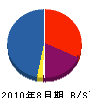 吉川設備 貸借対照表 2010年8月期