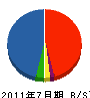 木村建設 貸借対照表 2011年7月期