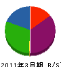 久保田土木 貸借対照表 2011年3月期