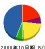 田原電気工事 貸借対照表 2008年10月期