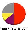 上野産業 損益計算書 2008年3月期