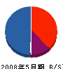 古田土建 貸借対照表 2008年5月期