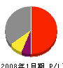 田中資材 損益計算書 2008年1月期