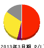 西日本産業 損益計算書 2013年3月期