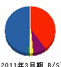 東朋建設 貸借対照表 2011年3月期
