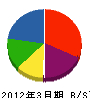 渡辺建業 貸借対照表 2012年3月期