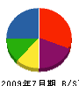渡辺住建 貸借対照表 2009年7月期