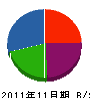 富沢設備工業所 貸借対照表 2011年11月期