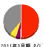 石田重工業 損益計算書 2011年3月期