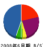 徳川工業 貸借対照表 2008年6月期
