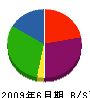 松田建設工業 貸借対照表 2009年6月期