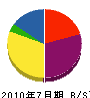 鶴見配管 貸借対照表 2010年7月期