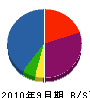 恒川建設 貸借対照表 2010年9月期