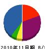 泰斗建設 貸借対照表 2010年11月期