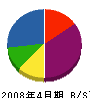 小倉組 貸借対照表 2008年4月期