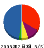 ＊川鉄工 貸借対照表 2008年2月期