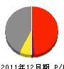加藤建設 損益計算書 2011年12月期
