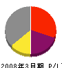 石川工務店 損益計算書 2008年3月期
