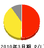 吉田工業 損益計算書 2010年3月期