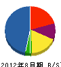 関岡巧業所 貸借対照表 2012年8月期