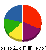 藤澤工務店 貸借対照表 2012年3月期