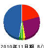 ヨシキ建設 貸借対照表 2010年11月期