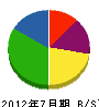 丸福山本建設 貸借対照表 2012年7月期