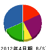 吉沢設備工業 貸借対照表 2012年4月期